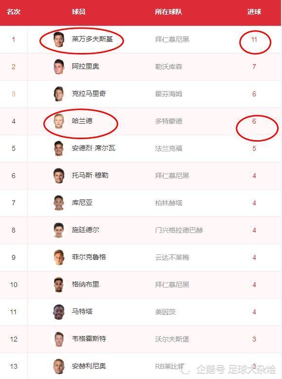  拜仁七连胜领跑德甲积分榜  